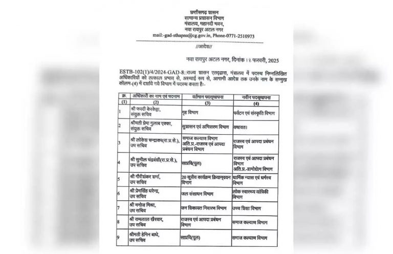 छत्तीसगढ़ मंत्रालय में बड़ा फेरबदल: संयुक्त सचिव और 7 उपसचिवों के विभाग बदले, देखें पूरी सूची