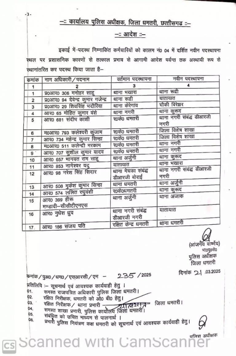 CG ब्रेकिंग: एसपी ने 17 पुलिसकर्मियों का किया ट्रांसफर, जानें पूरी लिस्ट......