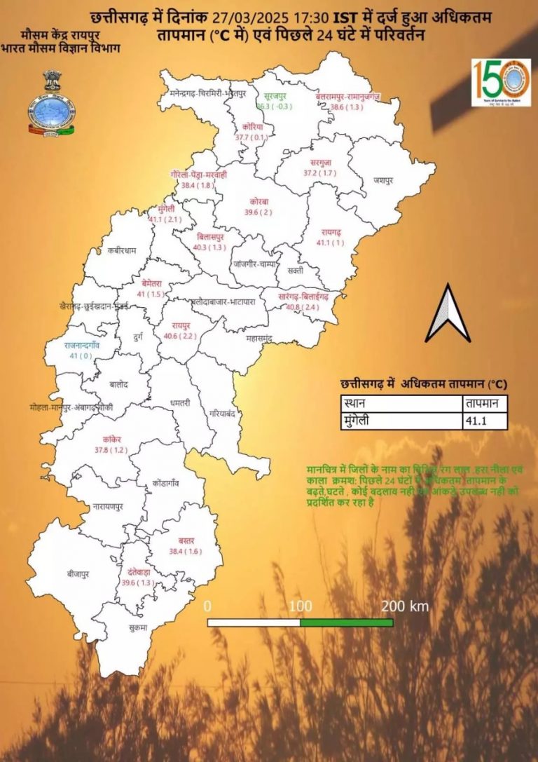 छत्तीसगढ़ में गर्मी का कहर: 7 जिलों में तापमान 41°C के पार, अगले 2 दिन और बढ़ेगी गर्मी...