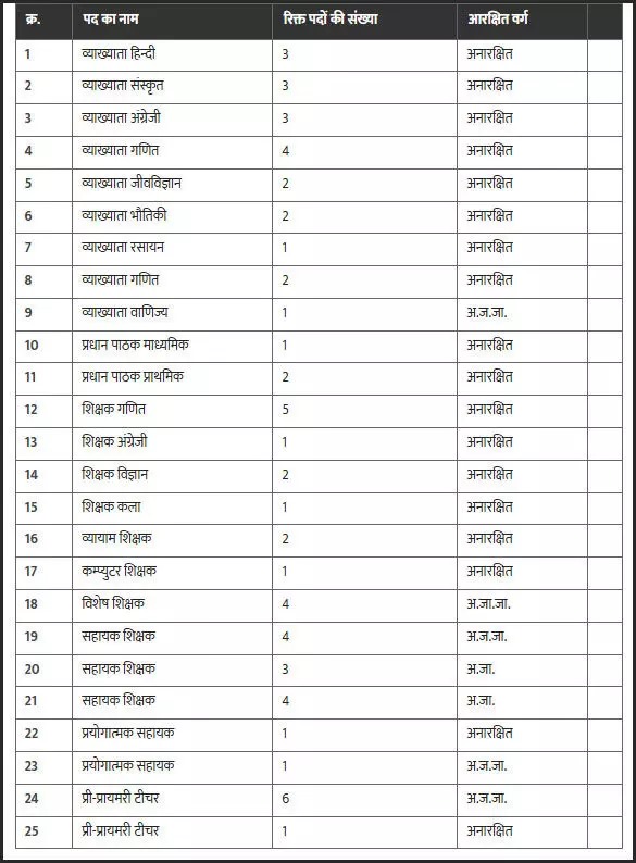 संविदा शिक्षक भर्ती: 50 से अधिक पद खाली, जल्द करें आवेदन...