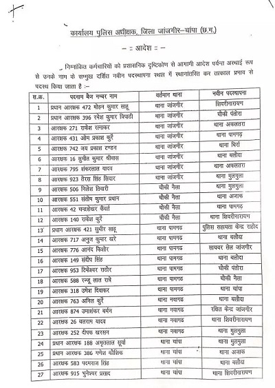 बड़ा प्रशासनिक बदलाव: 100 पुलिसकर्मियों का तबादला, SP की बड़ी प्रशासनिक सर्जरी – देखें पूरी लिस्ट...