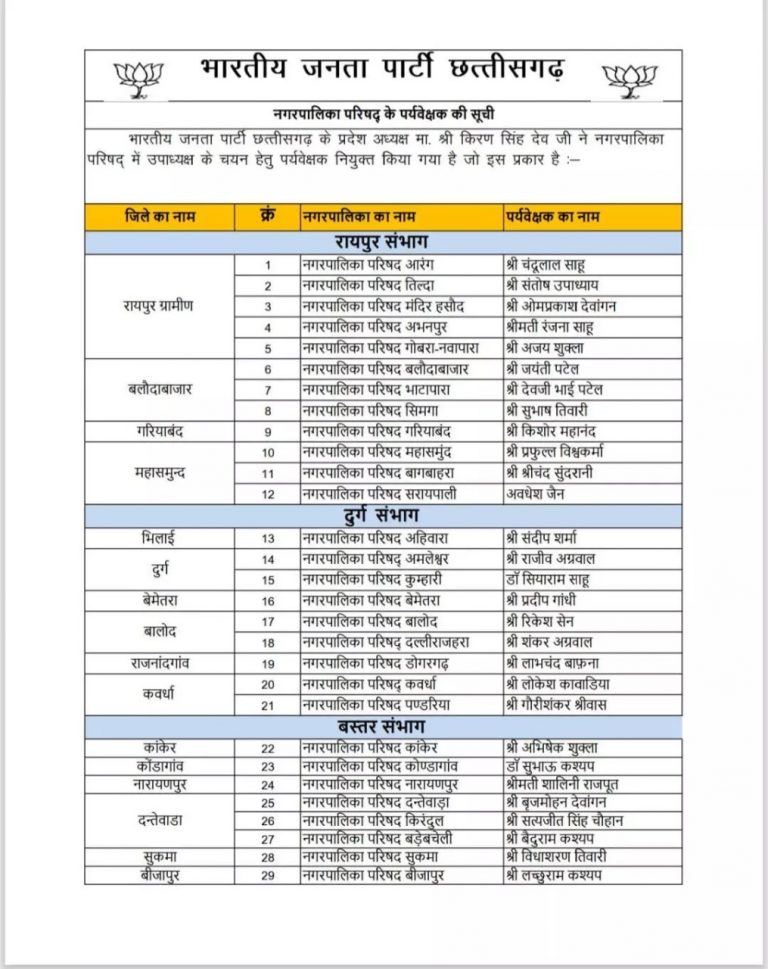 बीजेपी ने नगर पालिका उपाध्यक्ष चयन के लिए पर्यवेक्षक किए नियुक्त....
