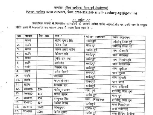 दुर्ग पुलिस में बड़ा फेरबदल: 53 पुलिसकर्मियों का ट्रांसफर, देखिए पूरी लिस्ट...